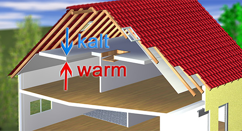 Dachdämmung, Dach effizient dämmen